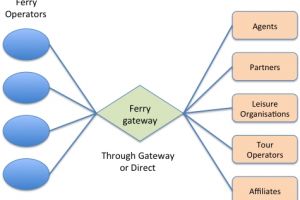 FerryGateway – nowy standard, który ma zrewolucjonizować system rezerwacji biletów promowych